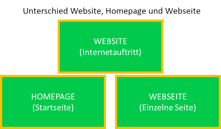 Unterschied Website, Webseite und Homepage
