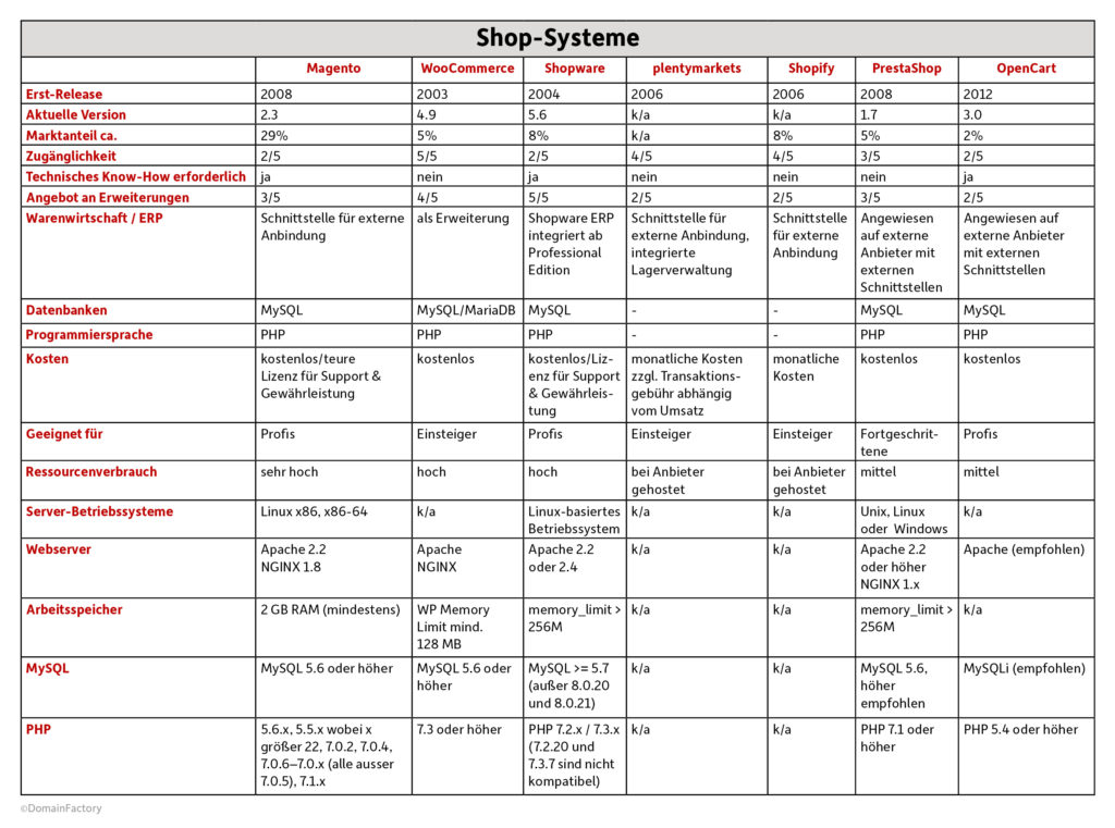 Vergleich Shop-Systeme