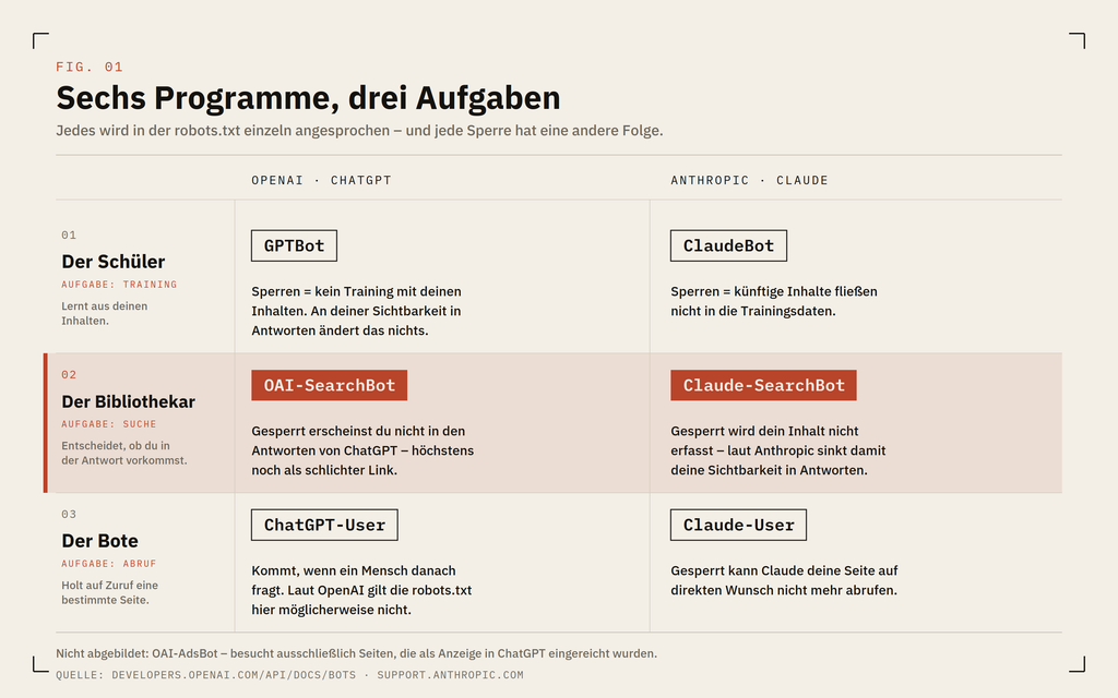 Sechs Bots, drei Aufgaben