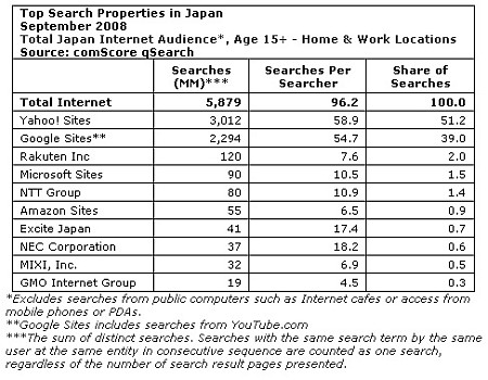 Internetsuche in Japan - Yahoo vor Google